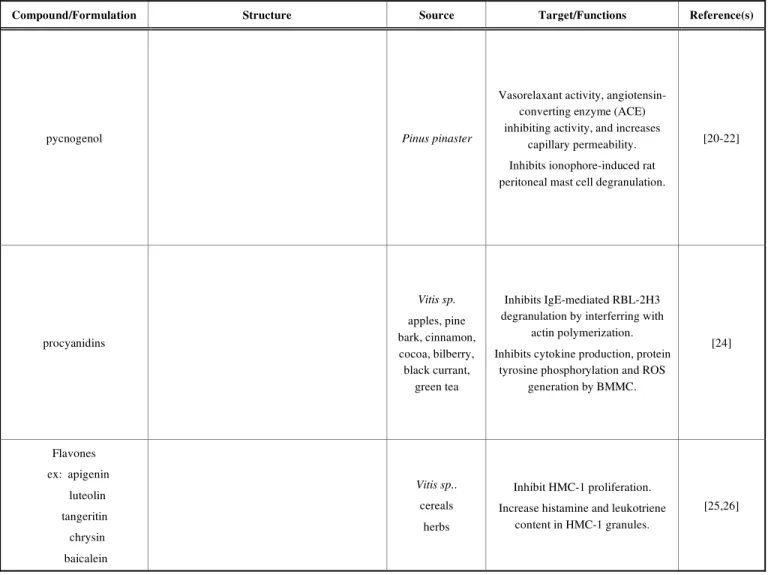 Table 3.  Natural Products that May Function as Mast Cell Stabilizers 