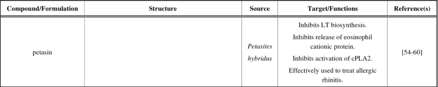 Table 4.  Natural Products that May Function as Leukotriene Inhibitors 