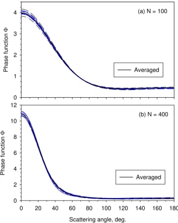 Fig. 4 Nondimensional vertical-vertical differential  scattering cross sectionsfor different aggregate  