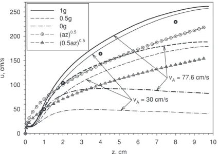 Figure 4. Distributions of axial velocity along the flame centreline for v A = 77.6 and 30 cm/s