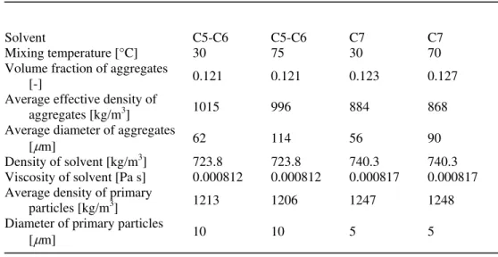 Table 1 :  Simulation Conditions taken from Long et al.’s bitumen froth settling experiments
