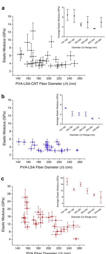 Fig. 3 – Plots of elastic modulus vs. diameter of: (a) 26 PVA- PVA-LSA-CNT, (b) 22 PVA-LSA and (c) 25 PVA fibers, with the inserts showing a profile of the average elastic modulus in each diameter range.