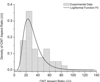 Fig. 7 – A plot of CNT aspect ratio distribution with lognormal distribution function fit.