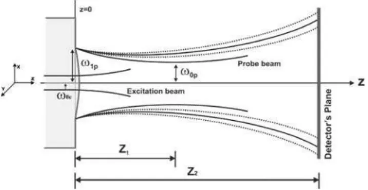 Figure 1 shows the scheme of a mode-mismatched TM ex- ex-periment. A top-hat cw excitation laser shines on a  sam-ple, causing the thermoelastic displacement