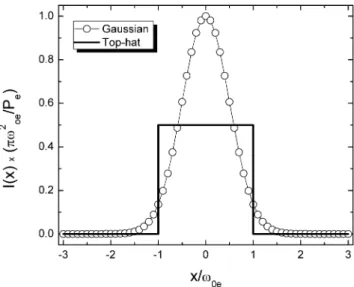 Fig. 2 Radial intensity distributions for the top-hat and Gaussian pro- pro-files with y = 0