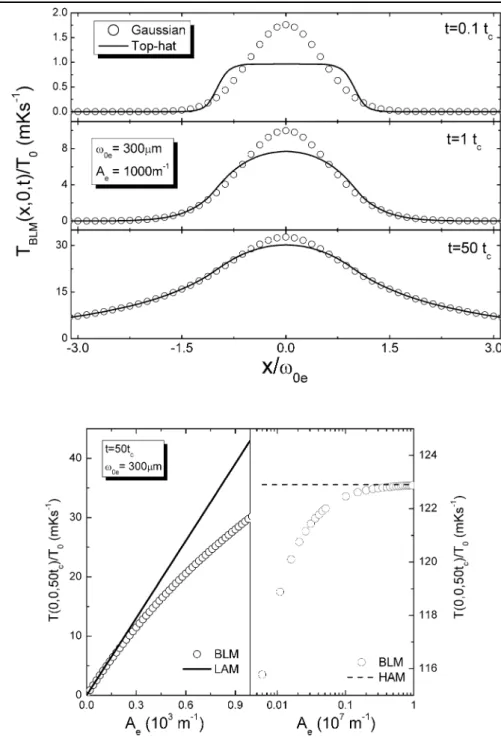 Fig. 3 Normalized radial temperature rise profiles with y = 0 using top-hat and Gaussian beam excitation for t = 0.1t c , t = 1t c , and t = 50t c