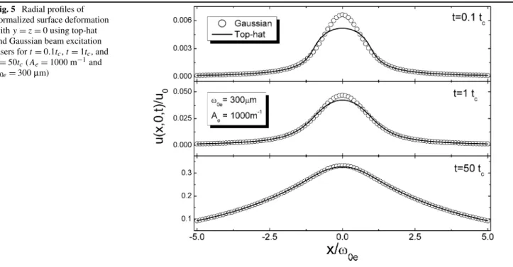Fig. 5 Radial profiles of normalized surface deformation with y = z = 0 using top-hat and Gaussian beam excitation lasers for t = 0.1t c , t = 1t c , and t = 50t c (A e = 1000 m −1 and ω 0e = 300 µm)