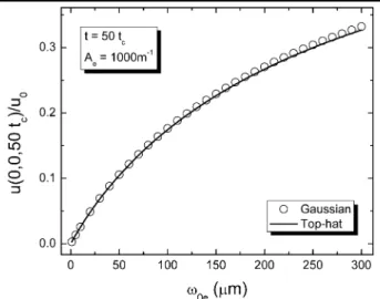 Fig. 6 Calculated surface deformations at x = y = z = 0 using top-hat and Gaussian laser excitation for t = 50t c and A e = 1000 m −1