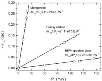 Fig. 11 The fitted θ TM as a function of excitation power for TM ex- ex-periments