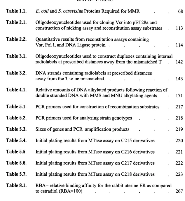 Table  1.1.  E. coli and S.  cerevisiae Proteins  Required for MMR  68 Table 2.1.  Oligodeoxynucleotides  used  for cloning Vsr  into pET28a  and