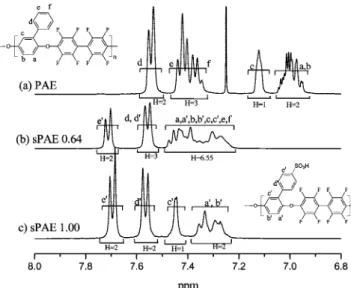 Figure 1 shows stacked NMR spectra of (a) PAE and (c) sPAE with a DS of 1.0. The spectrum of partially sulfonated copolymer (b) is more complex because it shows a polymer with both unsulfonated and sulfonated repeat units, unlike homopolymers PAE and sPAE