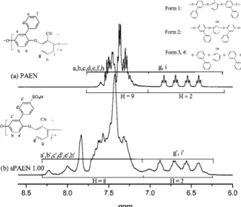Figure 2 . 1 H NMR spectra of unsulfonated and sulfonated poly(arylene ether nitrile)s.