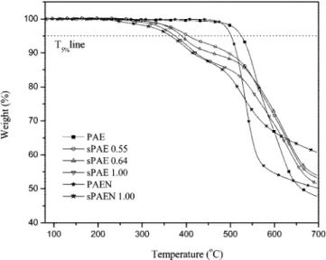 Figure 4 . Stress vs strain curves of the sulfonated copolymers (a) in the dry state, (b) in the wet state.