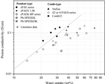 Figure 6 . Relative proton conductivities as a function of relative methanol permeabilities at 30 ° C
