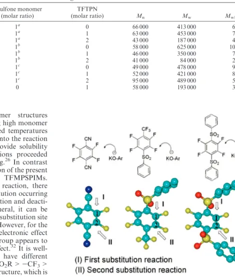 Figure 1. Aromatic nucleophilic substitution reaction of tetrafluoro monomers.