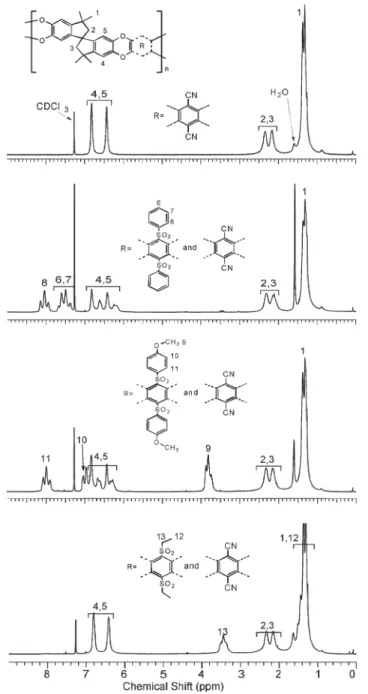 Figure 2. 1 H NMR spectra of PIM-1 (top), DSPIM1-50, DSPIM2-50, and DSPIM3-50.