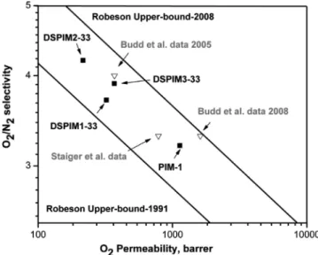 Figure 4. Trade-off between O 2 permeability and O 2 /N 2 selectivity for DSPIM1-33, DSPIM2-33, DSPIM3-33, and PIM-1 membranes relative to the Robeson’s upper bound