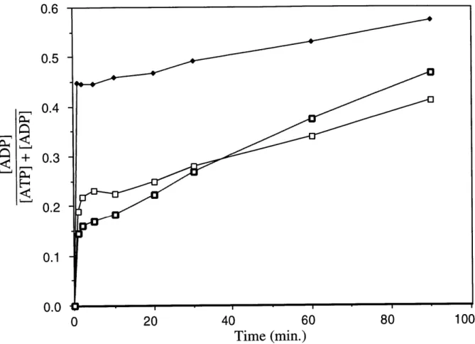 Figure  3.  Biphasic  Kinetics  of ATP Hydrolysis  by  DnaK Preparations  Is Not Due  to Product Inhibition  by  ADP