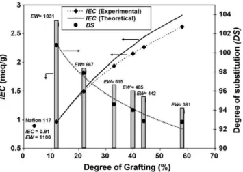 Fig. 1. Variation of IEC, DS and EW of UHMWPE-g-PSSA membranes with %DG.