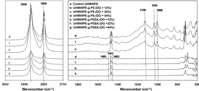 Fig. 2. Comparative FTIR-ATR spectra of control, styrene-grafted, and sulfonated styrene-grafted UHMWPE.