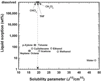 Fig. 2. Sorption of organic liquids and water in PIM-1 as function of solvent solubility parameter.