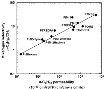 Fig. 6. (a) Mixed-gas methane and n-butane permeability of PIM-1 as function of n- n-butane feed concentration