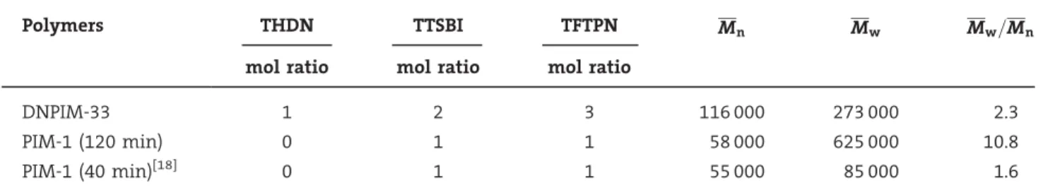 Table 1. Properties of DNPIM-33 copolymer and PIM-1 polymerized at 160 8 C for 120 min.