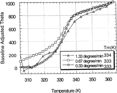 Fig. 2.  The midpoint temperature  is  independent  of the  scan rate.  The  complex  tested was DQ8 bound  to the GAD  peptide