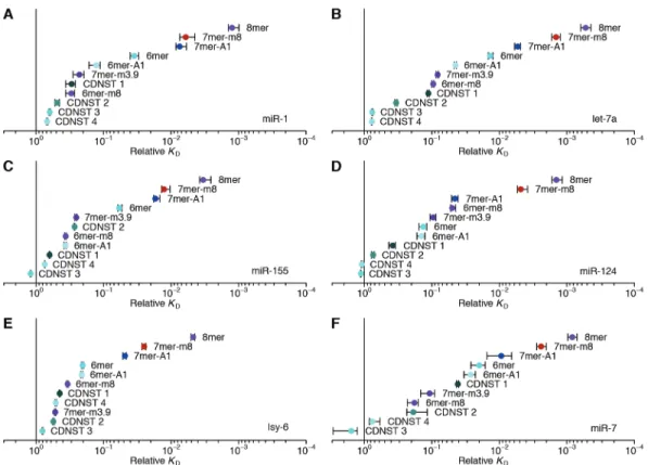 Fig. S3. Relative K D  values of site types reported in Kim et al. (2016). (A to E) Analysis was  as in Fig