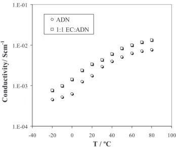 Figure 2. Conductivity as a function of temperature of 1 M LiTFSI electro- electro-lyte solutions in ADN and its EC solutions.