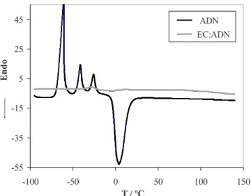 Figure 3 shows the conductivity of ADN and EC:ADN electro- electro-lytes as a function of LiTFSI concentration