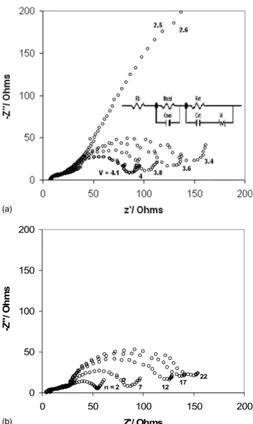 Figure 5b shows the discharge capacity of the batteries at room temperature as a function of discharge current 共or C rate兲 for the battery using the electrolyte composed of 1:1 共EC:ADN by volume兲, 1 M LiTFSI, and 0.1 M LiBOB