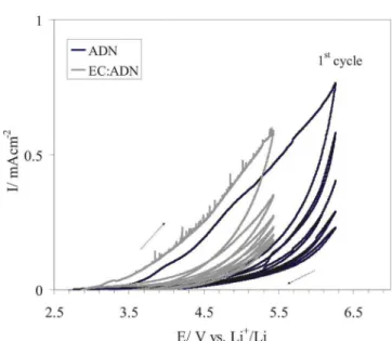 Figure 7 shows the CV recorded for ADN and 1:1 EC:ADN electrolytes where it can be seen that during the first cycle the two electrolytes showed a similar behavior that is different from the typical hysteresis loop characteristic of a pitting corrosion
