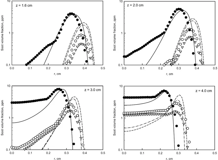 Fig. 2. Radial proﬁles of soot volume fraction at four different sections above burner exit for pure C 2 H 4 /air flame, 60% CO diluted flame and 60% N 2 diluted flame