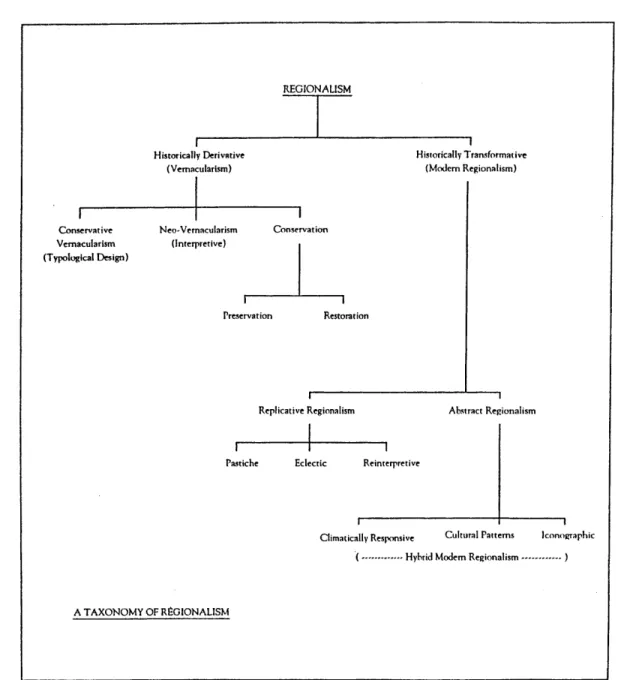 Fig. 23  Kenneth  Powell, A Taxonomy of Regionalism