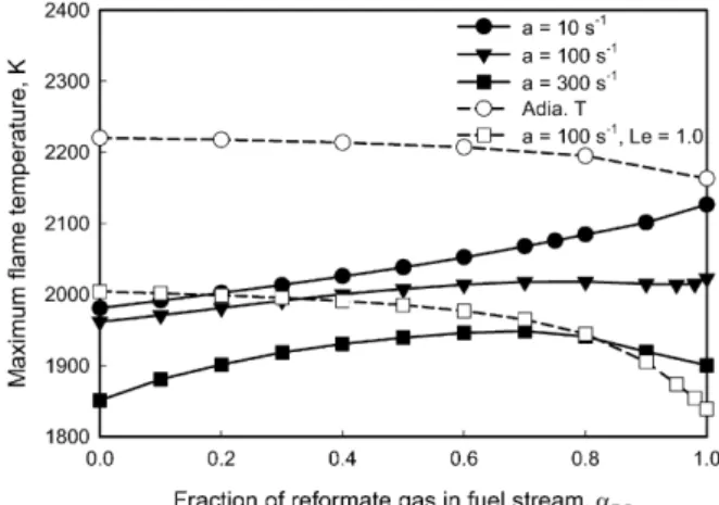Fig. 3. Effect of RG addition on flame temperature. Solid lines with ﬁlled symbol: