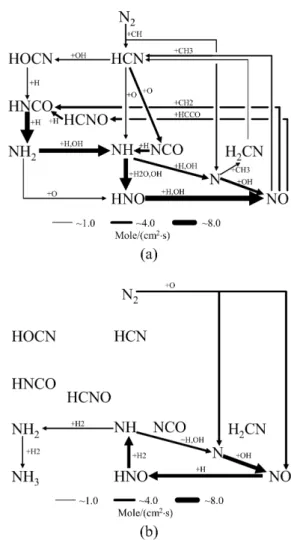 Fig. 4. Effect of hydrogen addition on NO formation. (a) Peak NO mole fraction;