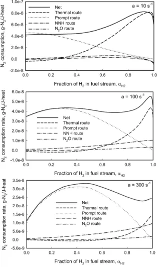 Fig. 6 displays the molecular nitrogen consumption rates by dif- dif-ferent routes in flames at the three typical strain rates