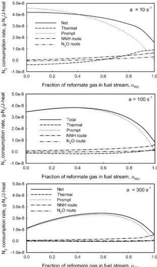 Fig. 9. Effect of RG addition on NO formation. (a) Peak NO mole fraction; (b) NO emission index.