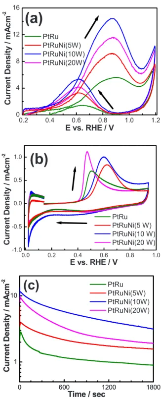 Figure 1a shows the atomistic models of N dopants in zigzag 共10,0兲 nanotube clusters with and without metal attachment