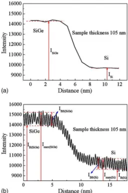 FIG. 3. 共Color online兲 Intensity line profiles of low and high resolution ADF-STEM images of Figs