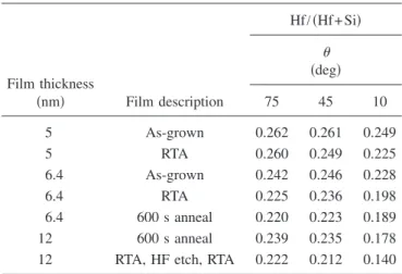 TABLE I. Hf concentration extracted from ARXPS. ␪ is the photoelectron takeoff angle.