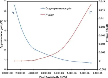 Fig. 10. O 2 permeance increment and p-value statistical analysis for different feed flow rates.