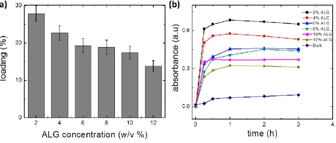 Figure  5.  (a)  ACM  loading  in  hydrated  hydrogels  calculated  by  equilibrium  partitioning  for  various ALG concentrations