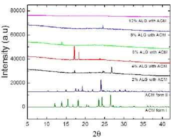 Figure  6.  Experimental  PXRD  of  loaded  ALG  particles  at  different  concentrations,  indicating  that crystals of ACM form I have been encapsulated into the ALG particles