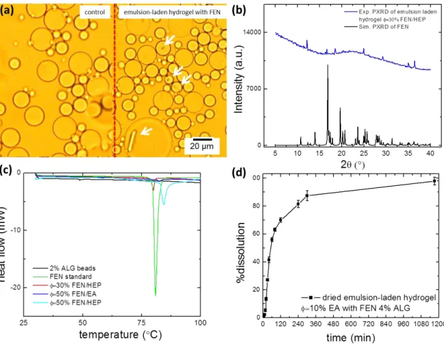 Figure  9.  Confirmation  of  FEN  crystallization  inside  emulsion-laden  hydrogels