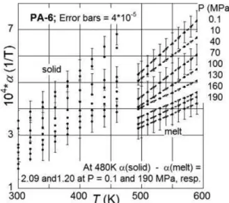 Figure 13. Thermal expansion coefficient of PA-6 1022B versus T at indicated pressures, P ¼ 0.1–190 MPa.