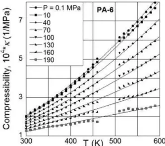 Figure 14. Compressibility coefficient of PA-6 1022B versus T at indicated pressures, P ¼ 0.1–190 MPa.