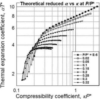 Figure 2. Melt behavior: the reduced thermal expansion and reduced compressibility coefficients as a function of the hole fraction at the indicated reduced pressures.