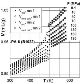Figure 3. The PVT dependence of PA-6. Note the excellent superposition of data (solid symbols) from two runs in the semicrystalline and molten phase;